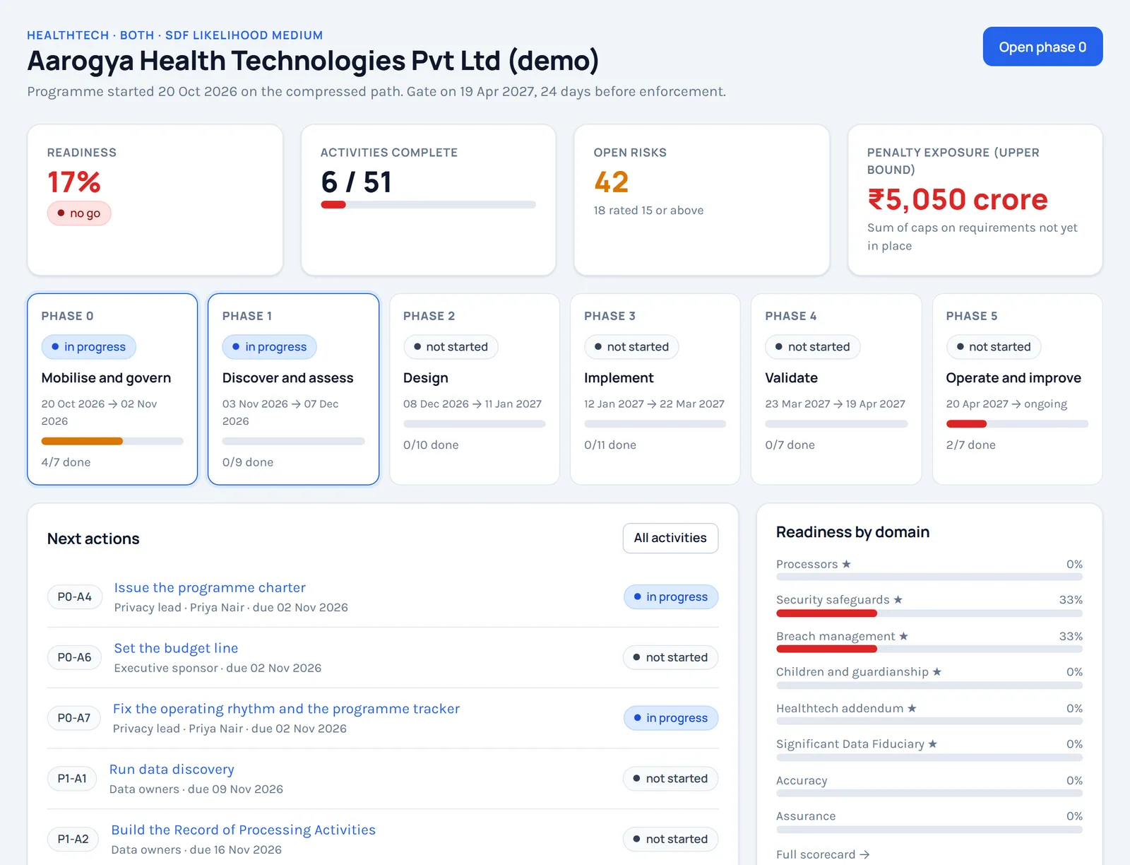 DPDPA Autopilot programme dashboard for a demo healthtech client: readiness 17 percent with a no-go flag, 6 of 51 activities complete, 42 open risks, six phase cards with dates, next actions and readiness by domain