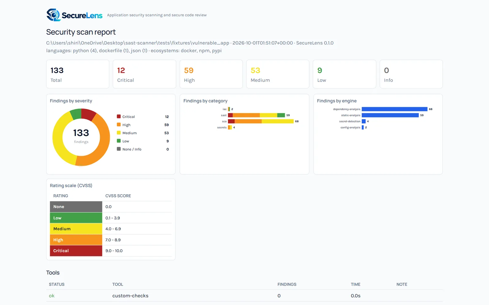 SecureLens findings dashboard with a severity donut, findings by category and by engine, and the CVSS rating scale